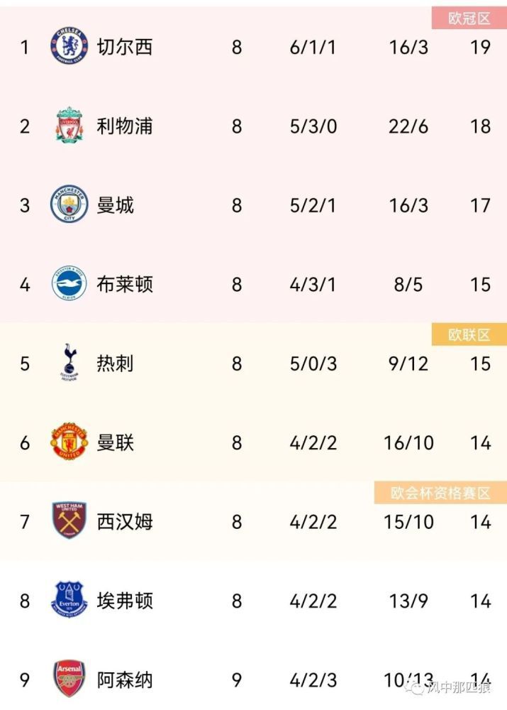 最终10人吉达联合1-3负于联赛倒数第二的布赖代先锋，仍居第6。